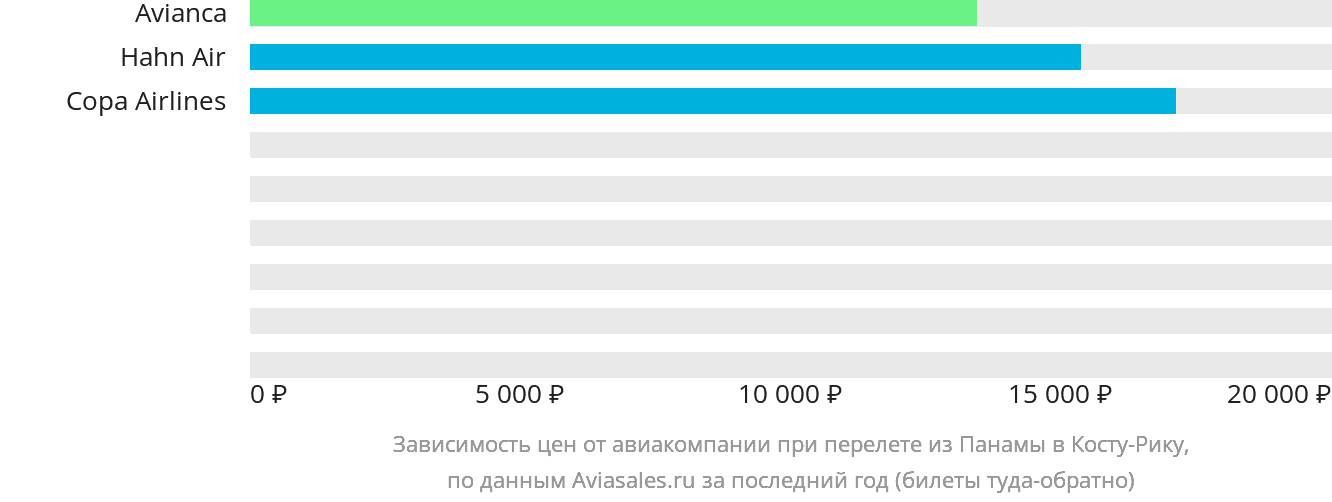 Динамика цен в зависимости от авиакомпании, совершающей перелёт из Панамы в Коста-Рику
