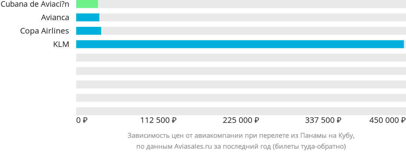 Динамика цен в зависимости от авиакомпании, совершающей перелёт из Панамы на Кубу