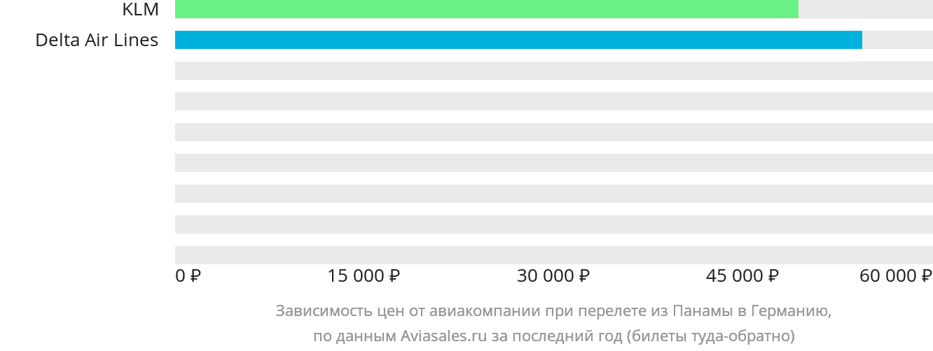 Динамика цен в зависимости от авиакомпании, совершающей перелёт из Панамы в Германию