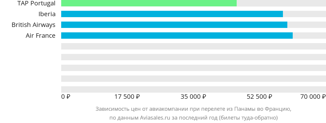 Динамика цен в зависимости от авиакомпании, совершающей перелёт из Панамы во Францию