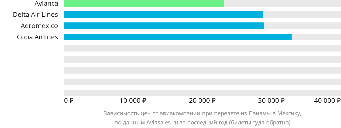 Динамика цен в зависимости от авиакомпании, совершающей перелёт из Панамы в Мексику