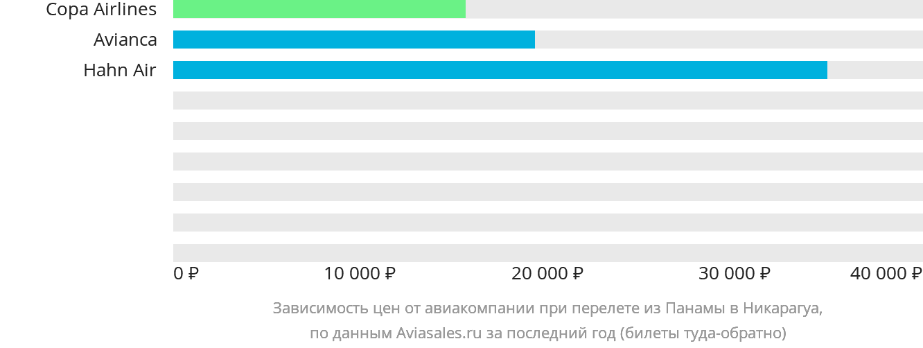 Динамика цен в зависимости от авиакомпании, совершающей перелёт из Панамы в Никарагуа