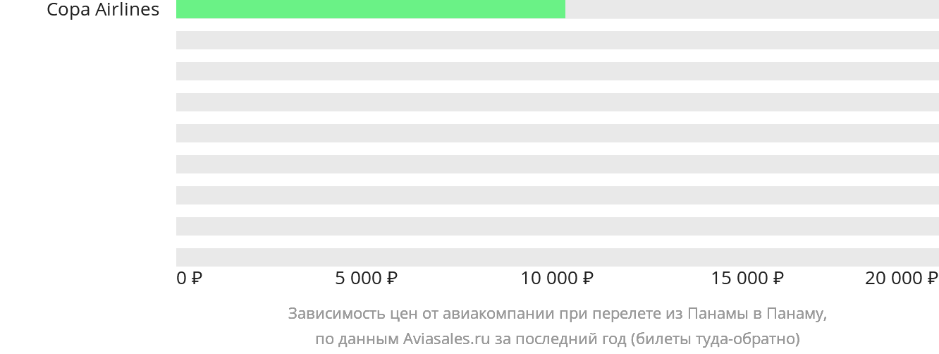 Динамика цен в зависимости от авиакомпании, совершающей перелёт из Панамы в Панаму