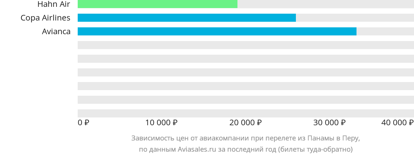 Динамика цен в зависимости от авиакомпании, совершающей перелёт из Панамы в Перу