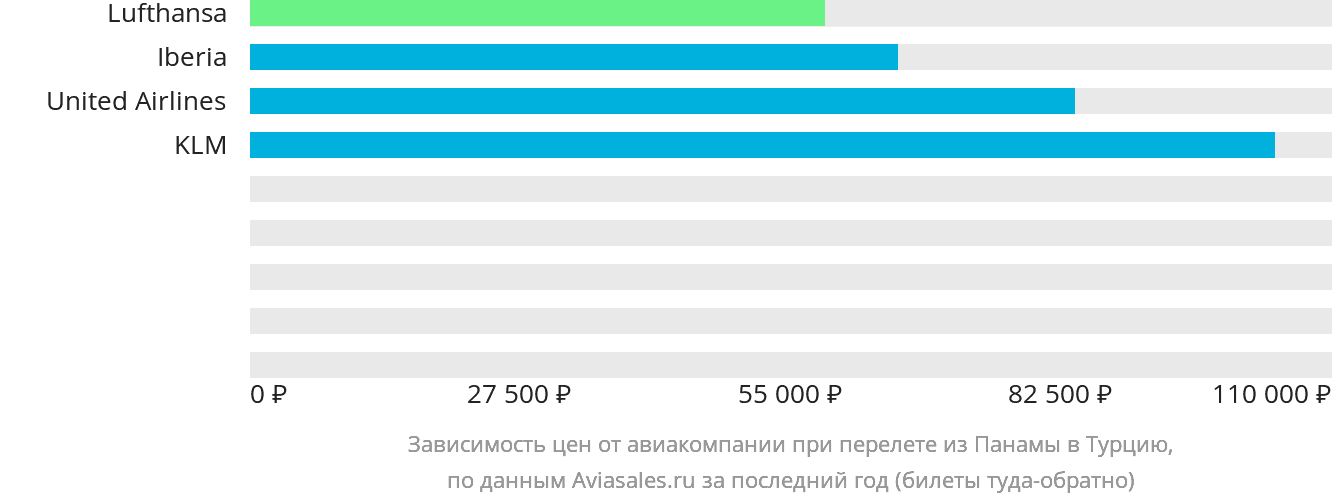 Динамика цен в зависимости от авиакомпании, совершающей перелёт из Панамы в Турцию
