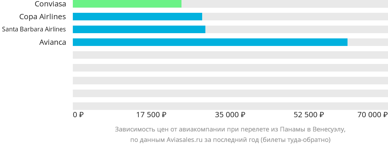 Динамика цен в зависимости от авиакомпании, совершающей перелёт из Панамы в Венесуэлу