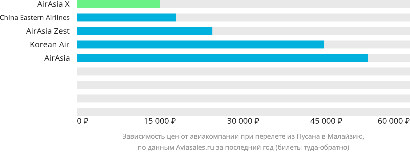 Динамика цен в зависимости от авиакомпании, совершающей перелёт из Пусана в Малайзию