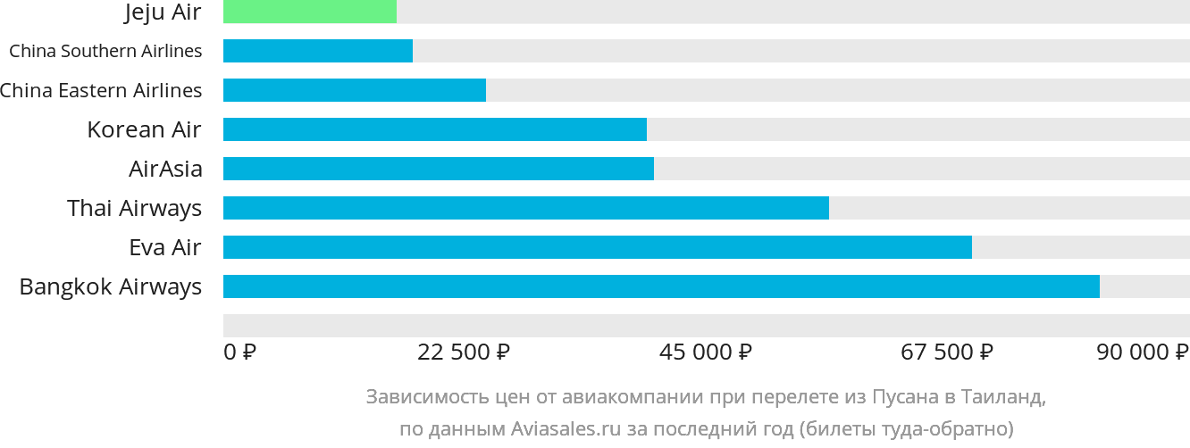 Динамика цен в зависимости от авиакомпании, совершающей перелёт из Пусана в Таиланд