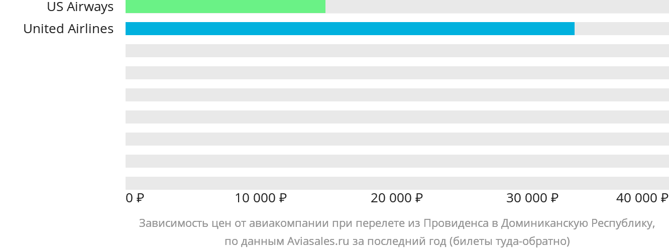 Динамика цен в зависимости от авиакомпании, совершающей перелёт из Провиденса в Доминиканскую Республику