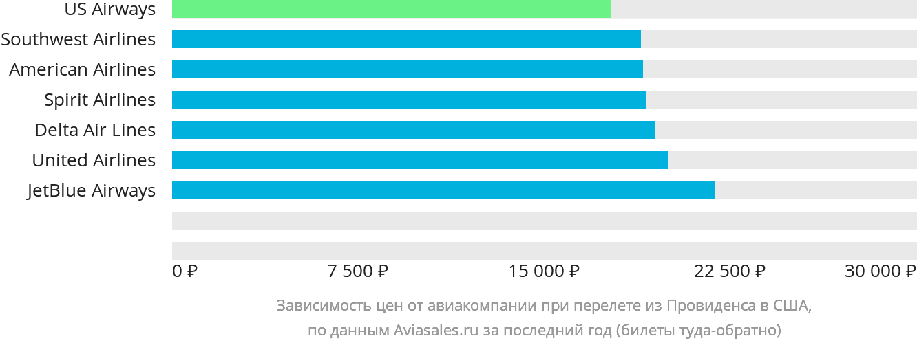 Динамика цен в зависимости от авиакомпании, совершающей перелёт из Провиденса в США