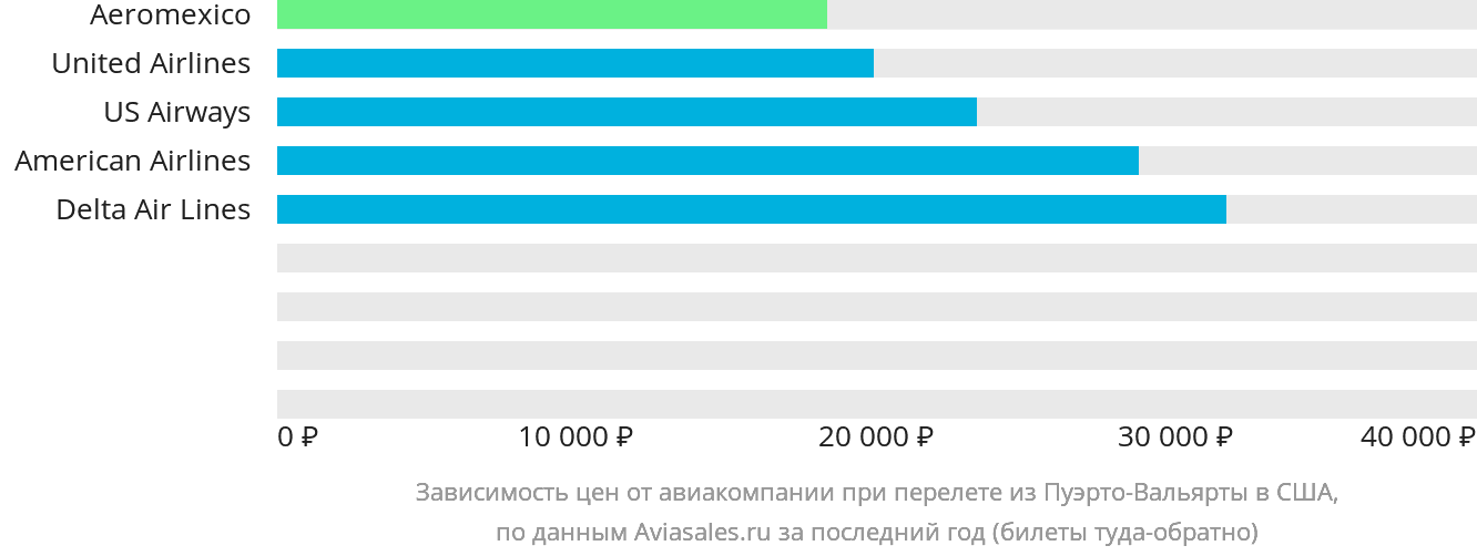 Динамика цен в зависимости от авиакомпании, совершающей перелёт из Пуэрто-Вальярты в США