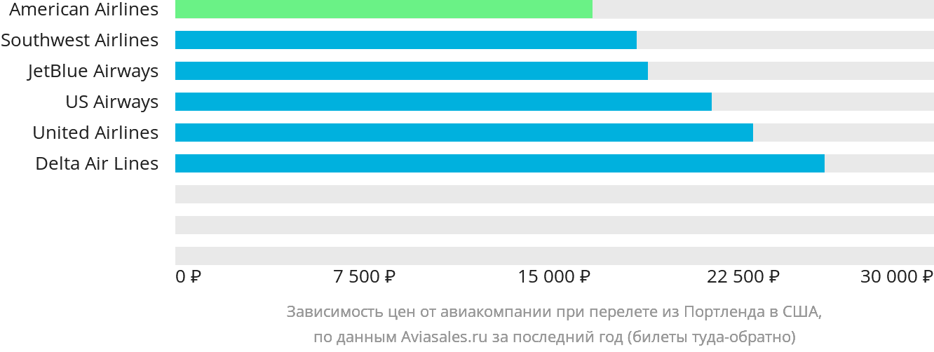 Динамика цен в зависимости от авиакомпании, совершающей перелёт из Портленда в США
