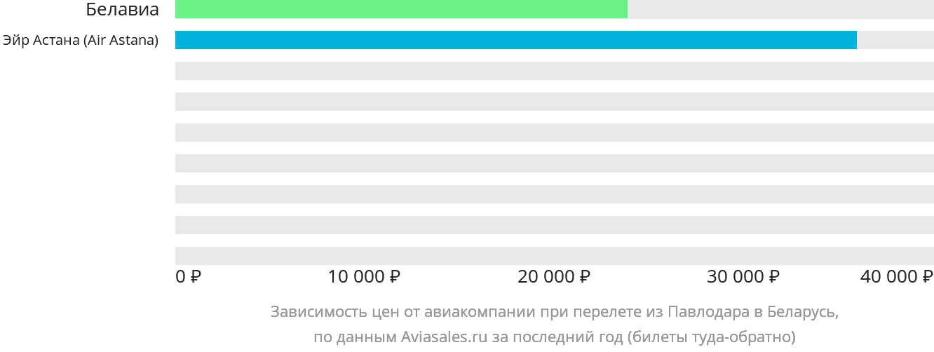 Динамика цен в зависимости от авиакомпании, совершающей перелёт из Павлодара в Беларусь