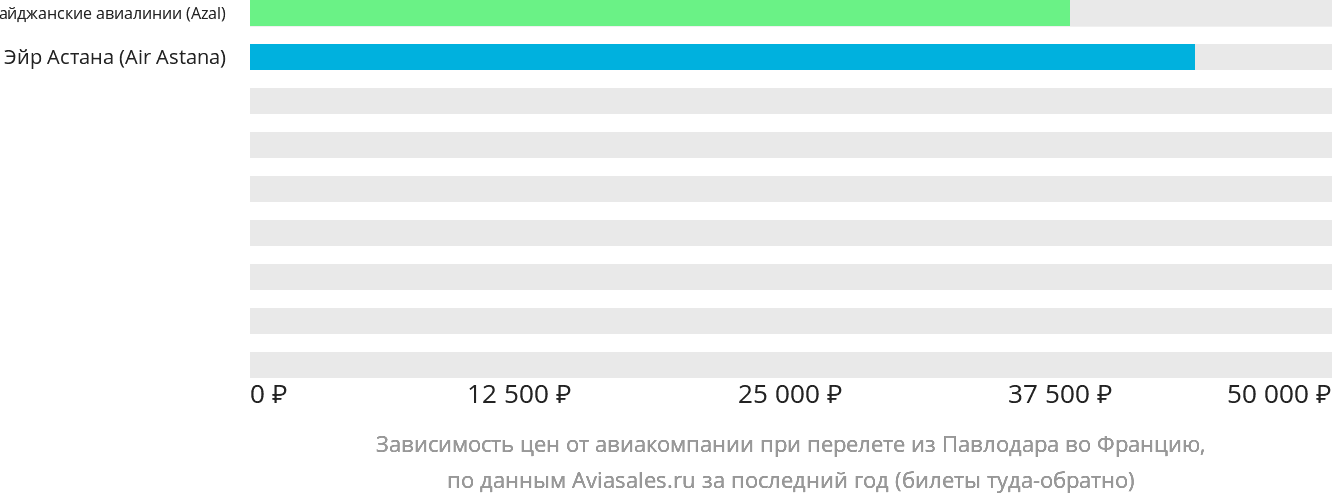 Динамика цен в зависимости от авиакомпании, совершающей перелёт из Павлодара во Францию