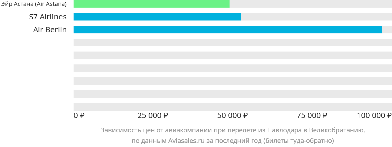 Динамика цен в зависимости от авиакомпании, совершающей перелёт из Павлодара в Великобританию
