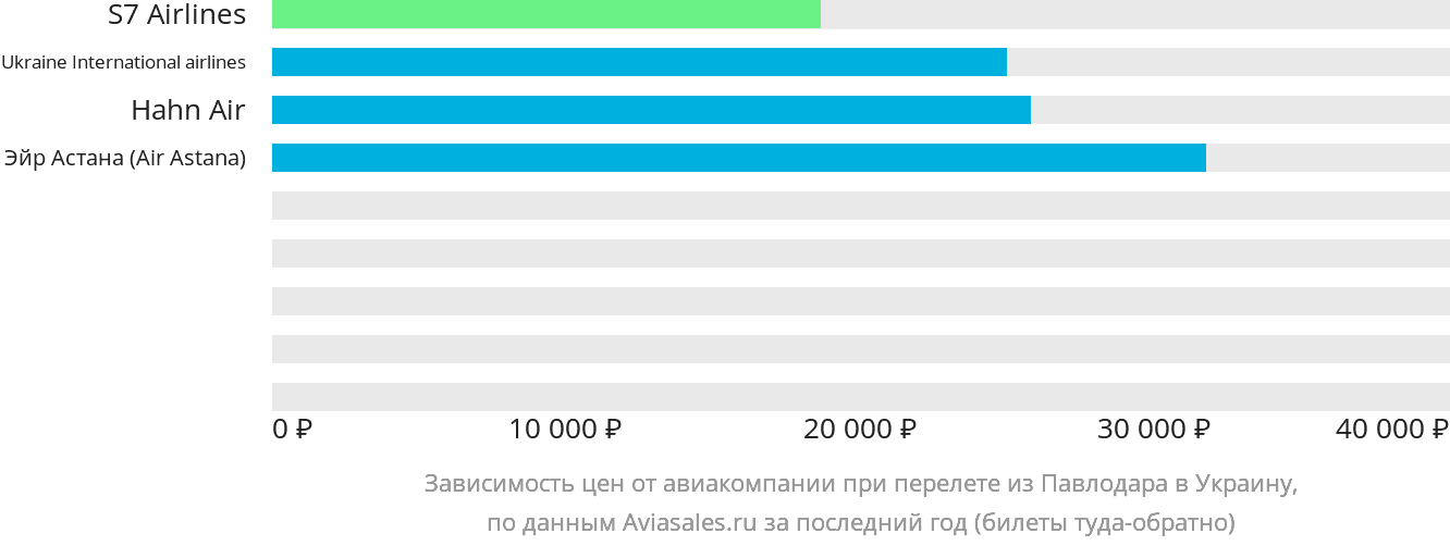 Динамика цен в зависимости от авиакомпании, совершающей перелёт из Павлодара в Украину