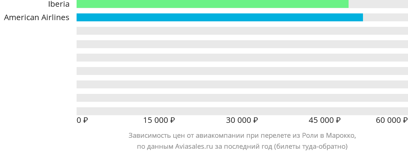 Динамика цен в зависимости от авиакомпании, совершающей перелёт из Роли в Марокко