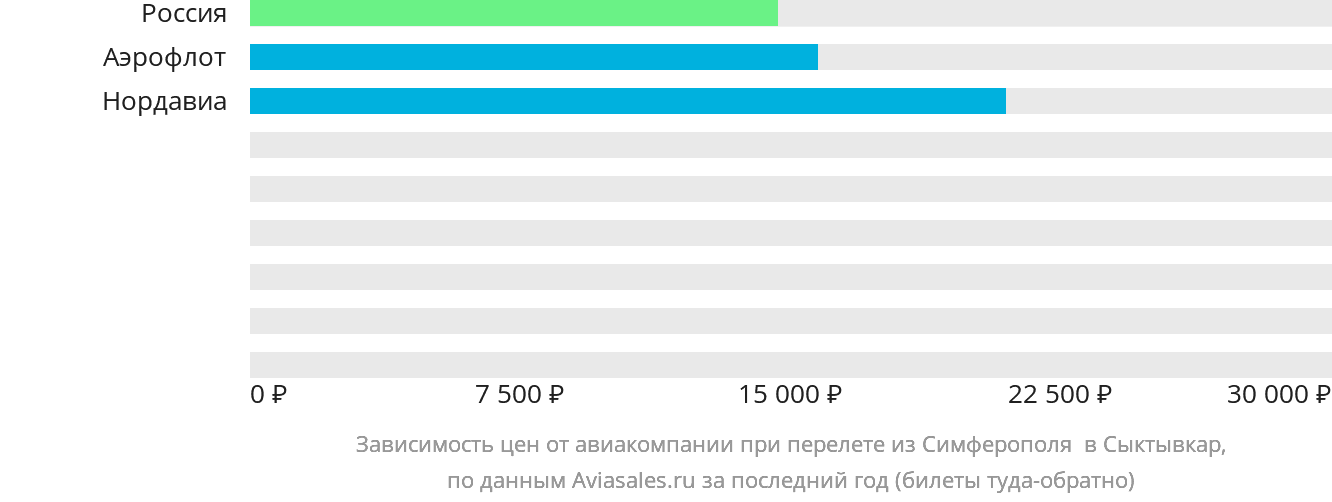 Авиабилеты из Сыктывкара в Симферополь