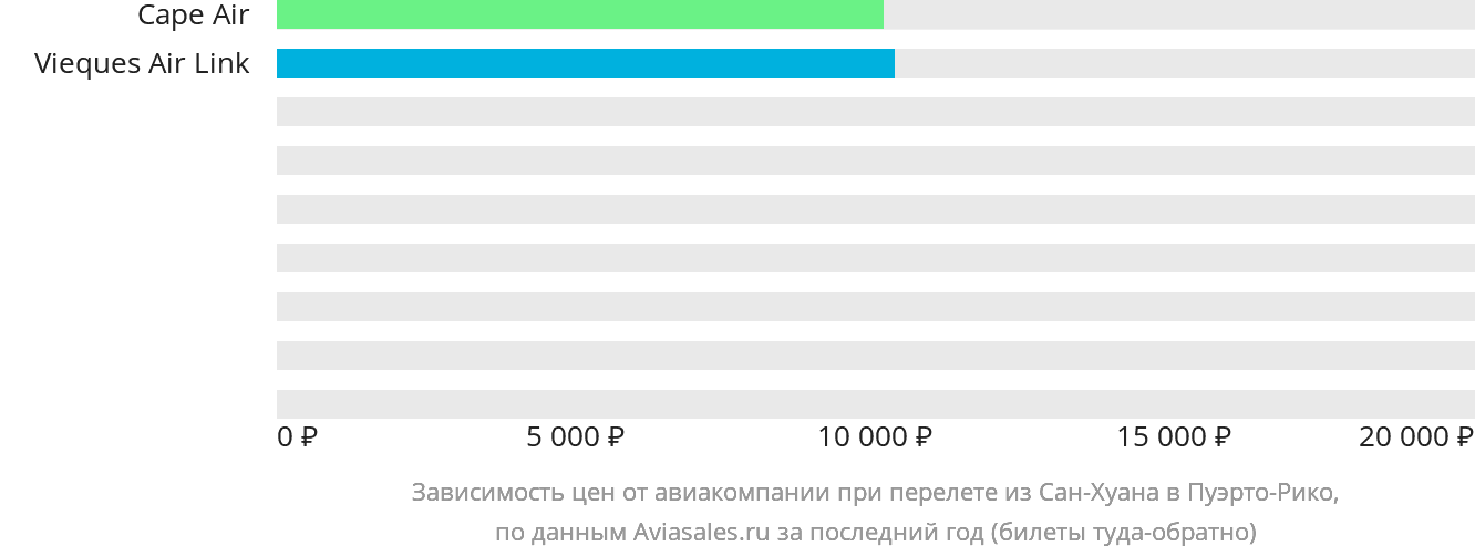 Динамика цен в зависимости от авиакомпании, совершающей перелёт из Сан-Хуана в Пуэрто-Рико