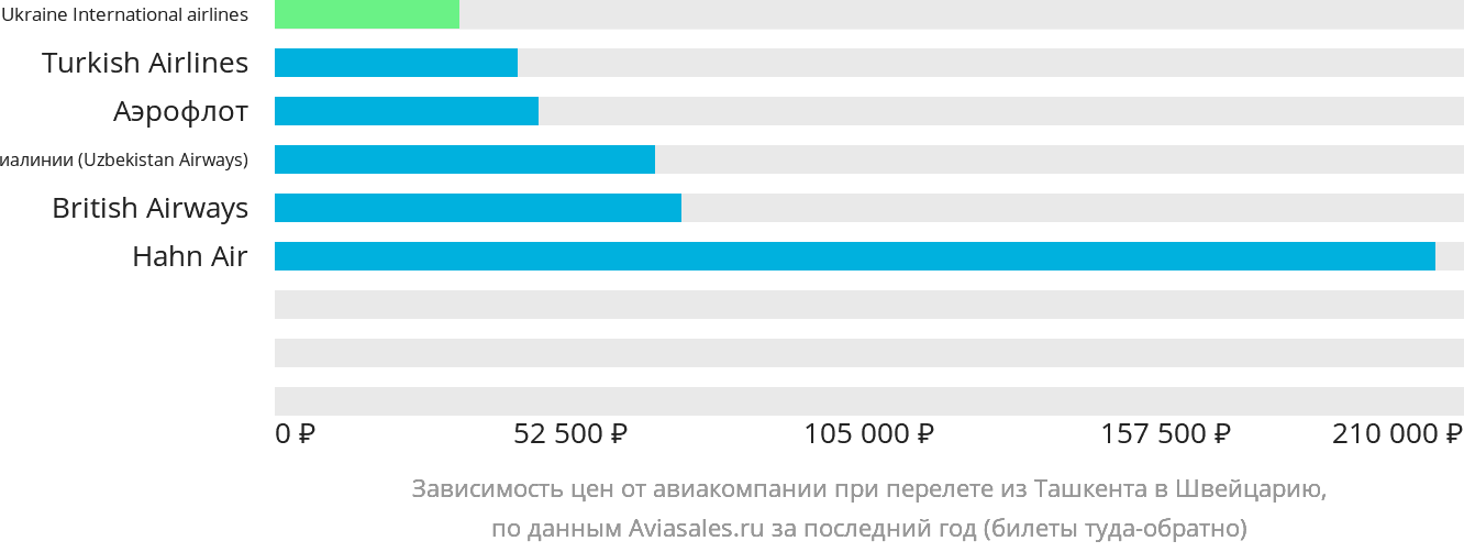 Динамика цен в зависимости от авиакомпании, совершающей перелёт из Ташкента в Швейцарию
