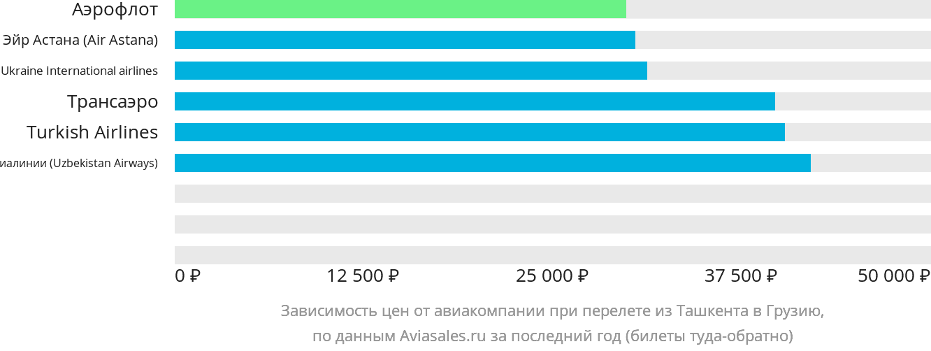 Динамика цен в зависимости от авиакомпании, совершающей перелёт из Ташкента в Грузию