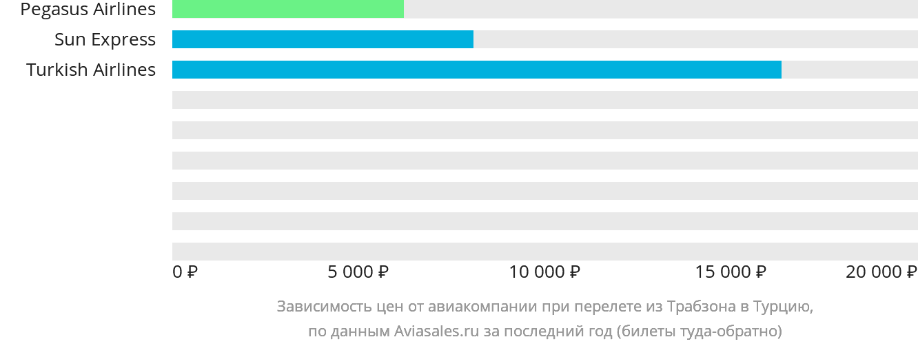 Динамика цен в зависимости от авиакомпании, совершающей перелёт из Трабзона в Турцию