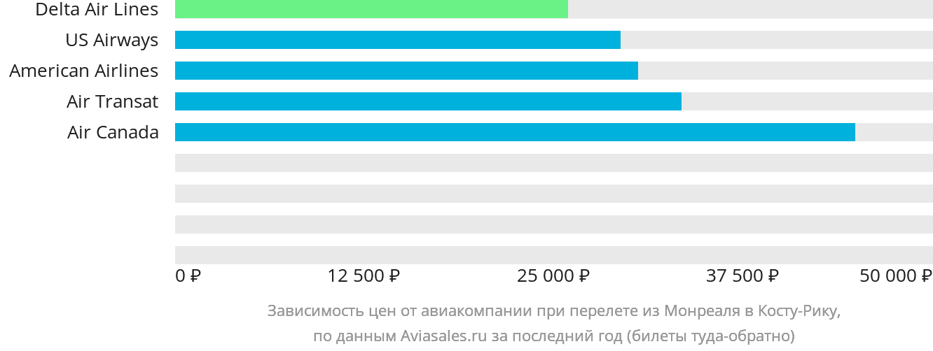 Динамика цен в зависимости от авиакомпании, совершающей перелёт из Монреаля в Коста-Рику