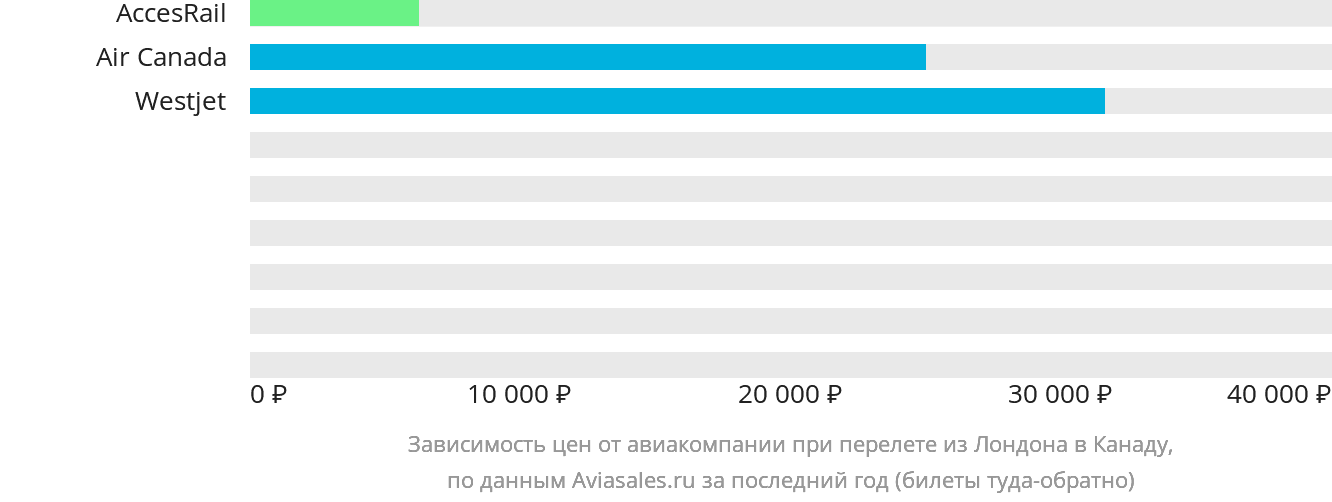 Динамика цен в зависимости от авиакомпании, совершающей перелёт из Лондона в Канаду