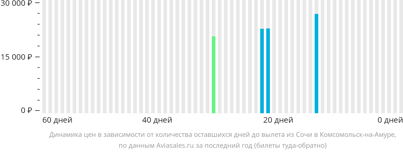Динамика цен в зависимости от количества оставшихся дней до вылета из Сочи в Комсомольск-на-Амуре
