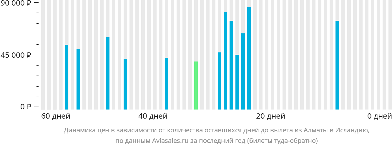 Динамика цен в зависимости от количества оставшихся дней до вылета из Алматы в Исландию