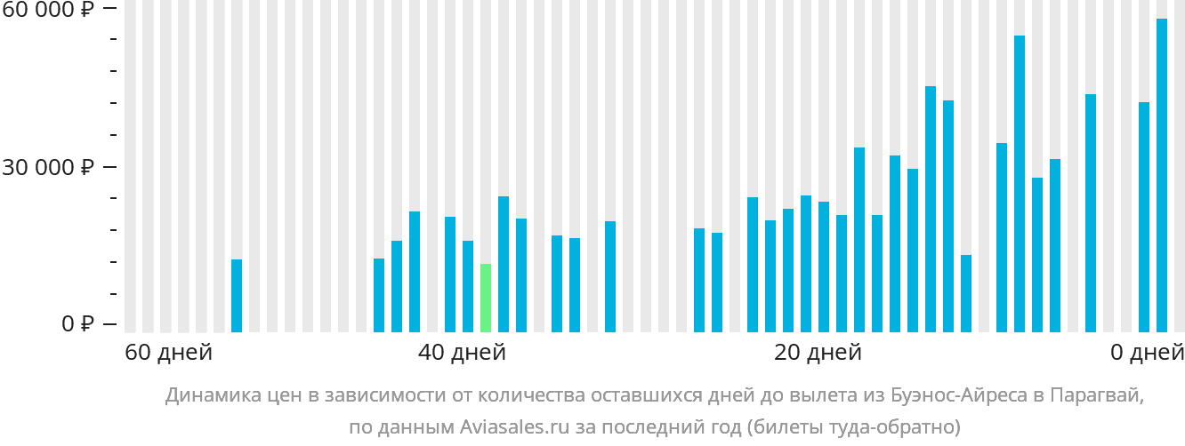 Динамика цен в зависимости от количества оставшихся дней до вылета из Буэнос-Айреса в Парагвай