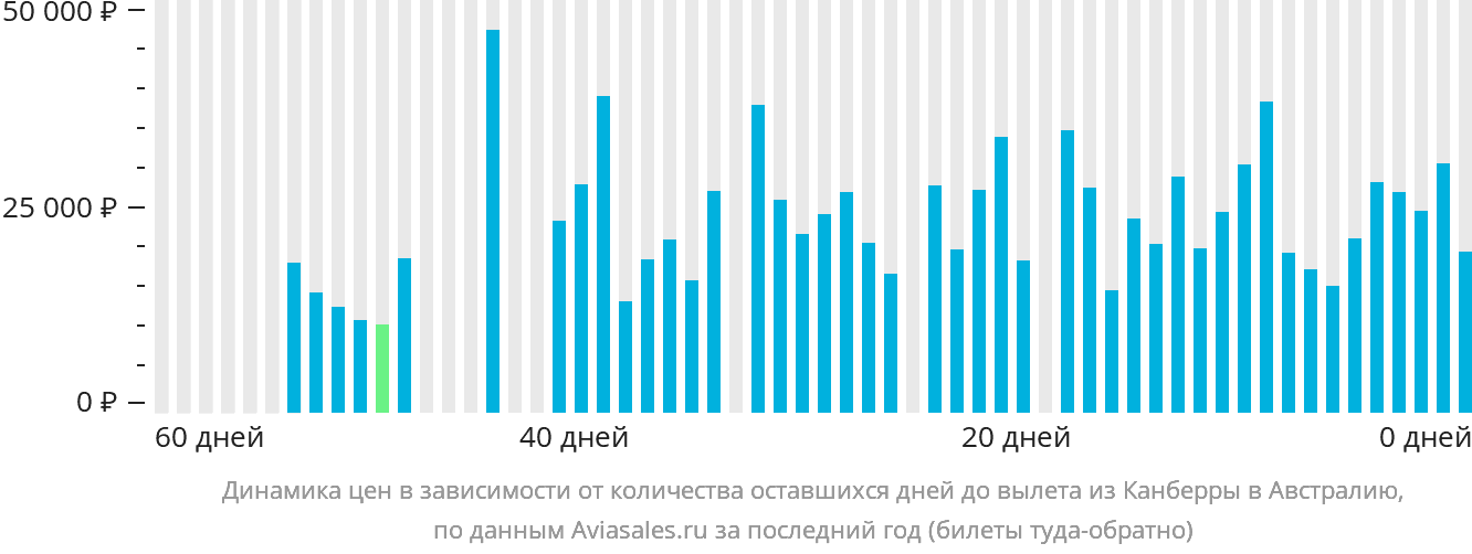 Динамика цен в зависимости от количества оставшихся дней до вылета из Канберры в Австралию