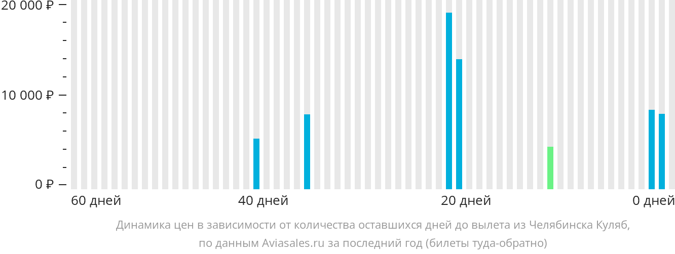 Динамика цен в зависимости от количества оставшихся дней до вылета из Челябинска в Куляб