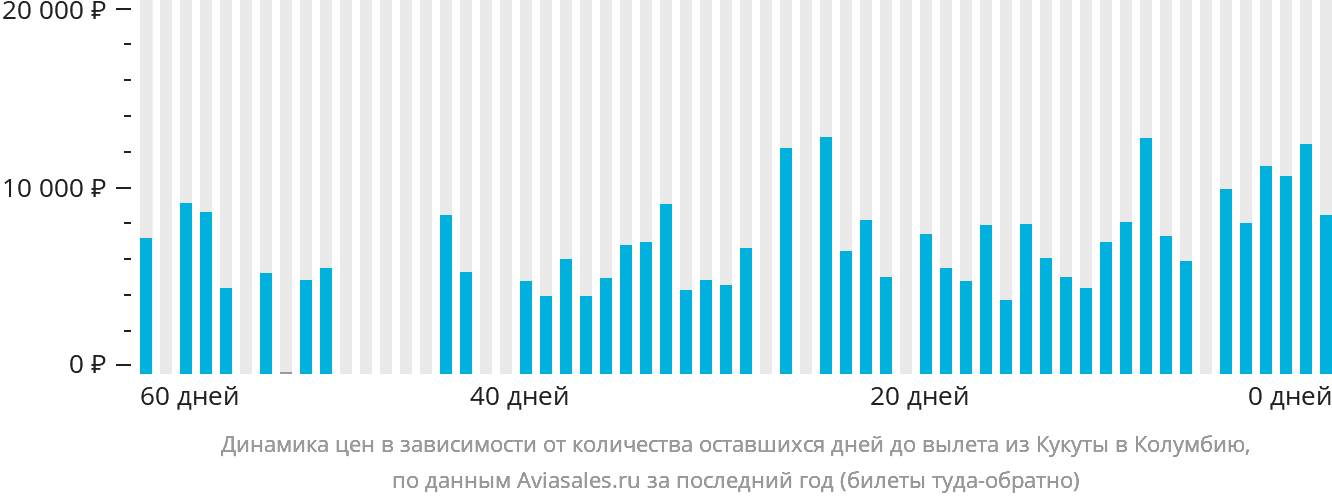 Динамика цен в зависимости от количества оставшихся дней до вылета из Кукуты в Колумбию
