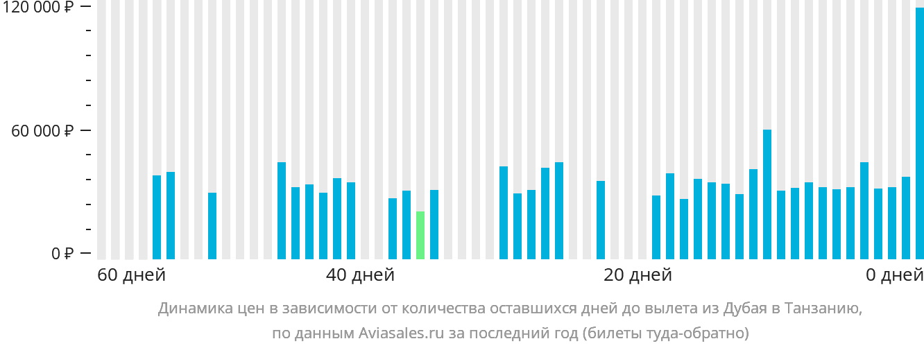 Динамика цен в зависимости от количества оставшихся дней до вылета из Дубая в Танзанию
