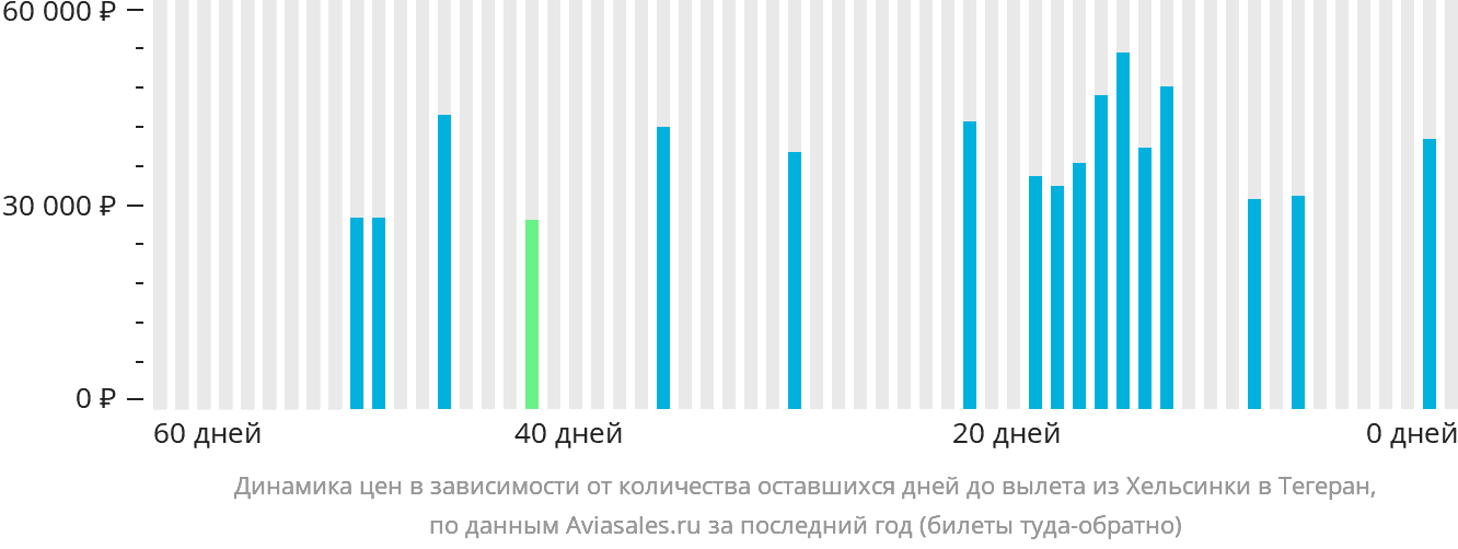 Динамика цен в зависимости от количества оставшихся дней до вылета из Хельсинки в Тегеран