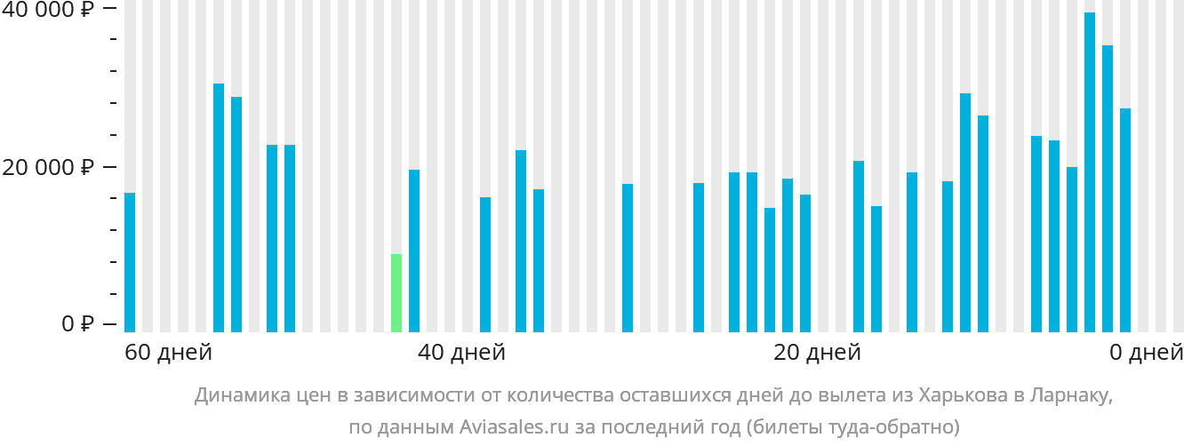 Динамика цен в зависимости от количества оставшихся дней до вылета из Харькова в Ларнаку