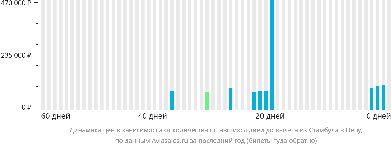 Динамика цен в зависимости от количества оставшихся дней до вылета из Стамбула в Перу