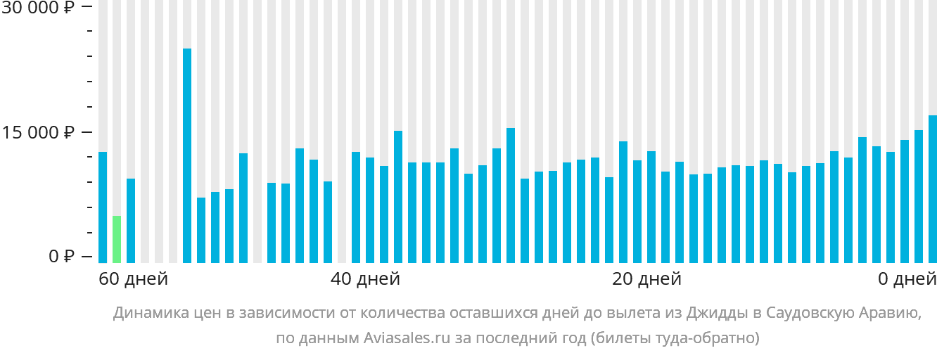 Динамика цен в зависимости от количества оставшихся дней до вылета из Джидды в Саудовскую Аравию