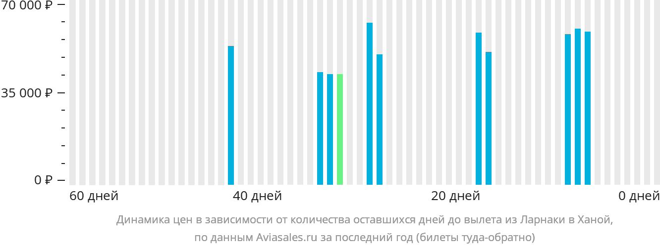 Динамика цен в зависимости от количества оставшихся дней до вылета из Ларнаки в Ханой