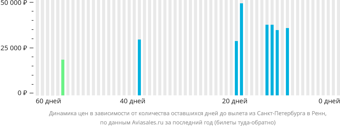 Прямой рейс санкт петербург минск