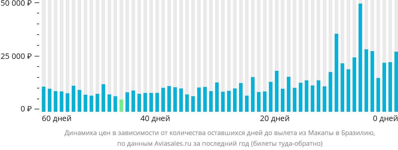 Динамика цен в зависимости от количества оставшихся дней до вылета из Макапы в Бразилию