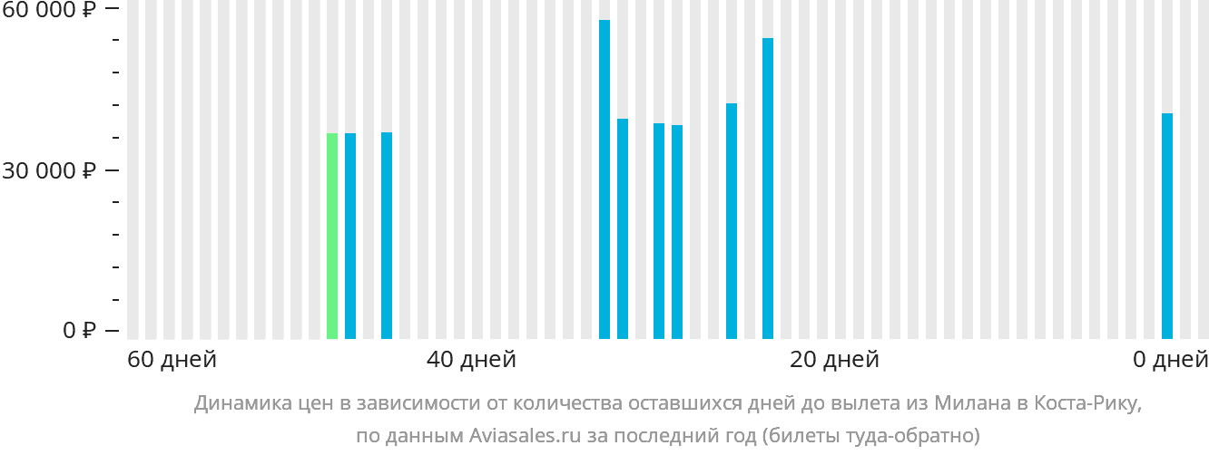 Динамика цен в зависимости от количества оставшихся дней до вылета из Милана в Коста-Рику