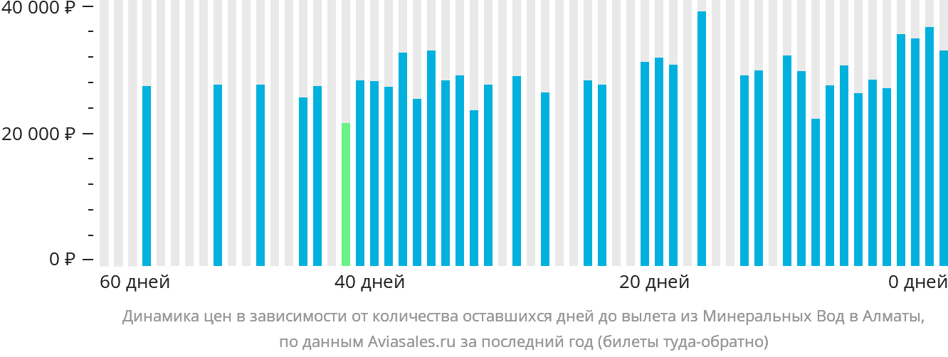 Динамика цен в зависимости от количества оставшихся дней до вылета из Минеральных Вод в Алматы