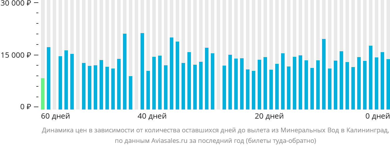 Динамика цен в зависимости от количества оставшихся дней до вылета из Минеральных Вод в Калининград