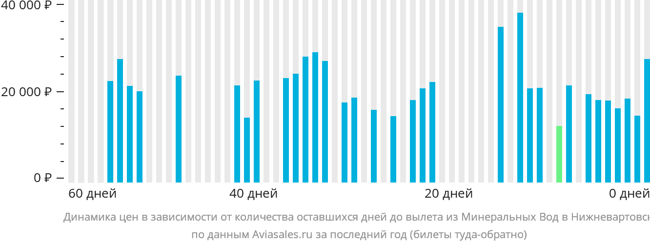 Динамика цен в зависимости от количества оставшихся дней до вылета из Минеральных Вод в Нижневартовск