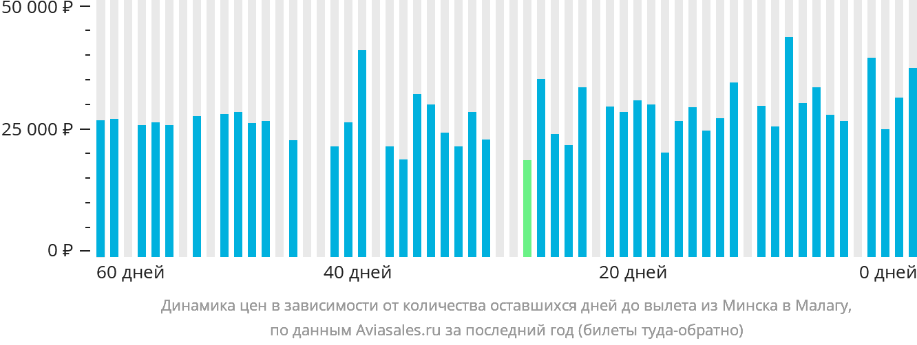 Динамика цен в зависимости от количества оставшихся дней до вылета из Минска в Малагу