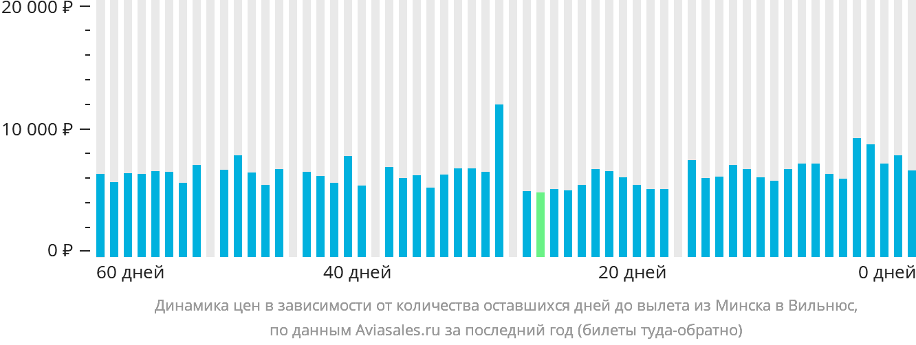 Динамика цен в зависимости от количества оставшихся дней до вылета из Минска в Вильнюс