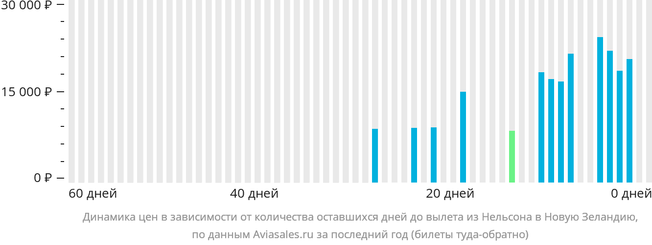 Динамика цен в зависимости от количества оставшихся дней до вылета из Нельсона в Новую Зеландию