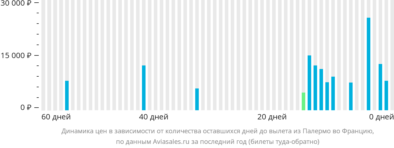 Динамика цен в зависимости от количества оставшихся дней до вылета из Палермо во Францию
